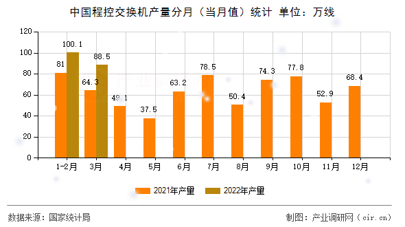中國程控交換機產(chǎn)量分月(當(dāng)月值)統(tǒng)計 中國程控交換機產(chǎn)量分月(當(dāng)月值)統(tǒng)計