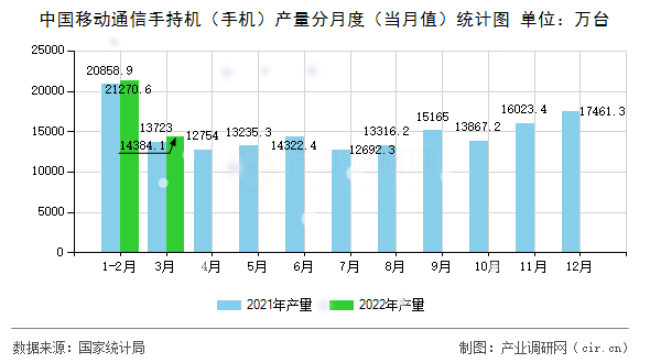 中國(guó)移動(dòng)通信手持機(jī)（手機(jī)）產(chǎn)量分月度（當(dāng)月值）統(tǒng)計(jì)圖