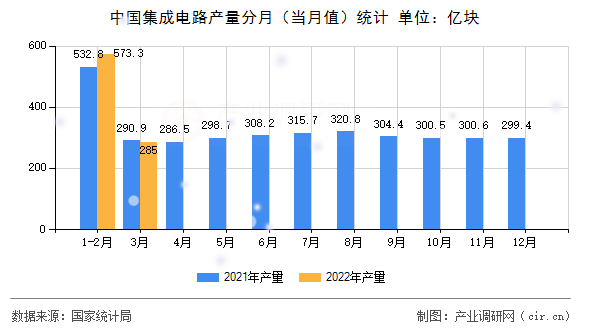 中國集成電路產(chǎn)量分月（當月值）統(tǒng)計