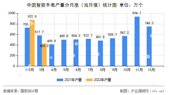 中國(guó)智能手表產(chǎn)量分月度（當(dāng)月值）統(tǒng)計(jì)圖
