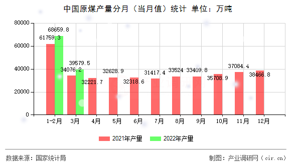 中國原煤產(chǎn)量分月（當(dāng)月值）統(tǒng)計(jì)