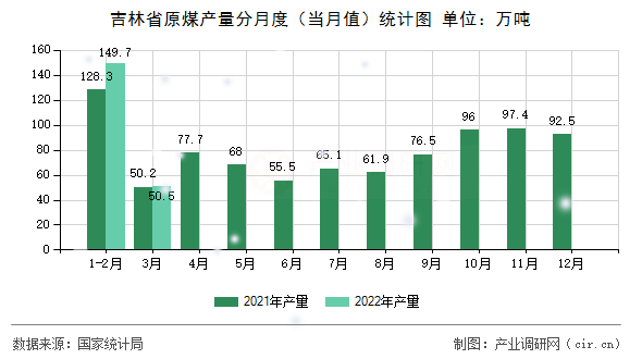 吉林省原煤產(chǎn)量分月度(當(dāng)月值)統(tǒng)計(jì)圖 吉林省原煤產(chǎn)量分月度(當(dāng)月值)統(tǒng)計(jì)圖