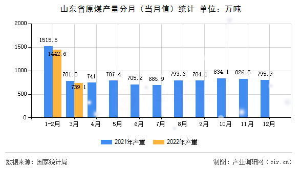 山東省原煤產(chǎn)量分月（當(dāng)月值）統(tǒng)計(jì)