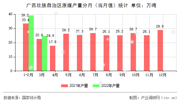 廣西壯族自治區(qū)原煤產(chǎn)量分月（當(dāng)月值）統(tǒng)計(jì)