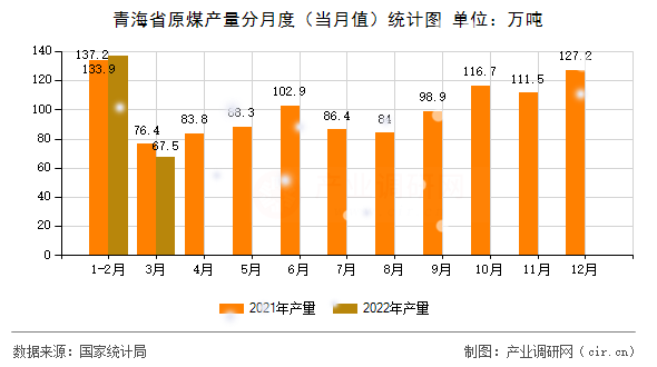 青海省原煤產(chǎn)量分月度（當(dāng)月值）統(tǒng)計圖