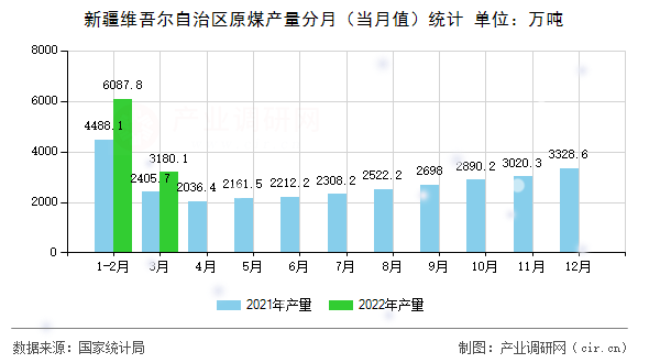 新疆維吾爾自治區(qū)原煤產(chǎn)量分月(當(dāng)月值)統(tǒng)計 新疆維吾爾自治區(qū)原煤產(chǎn)量分月(當(dāng)月值)統(tǒng)計