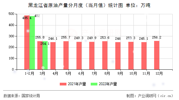 黑龍江省原油產(chǎn)量分月度（當(dāng)月值）統(tǒng)計(jì)圖