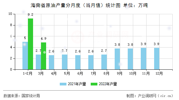 海南省原油產(chǎn)量分月度（當月值）統(tǒng)計圖