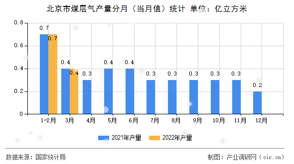 北京市煤層氣產(chǎn)量分月（當(dāng)月值）統(tǒng)計(jì)