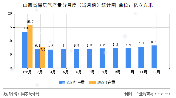山西省煤層氣產(chǎn)量分月度（當(dāng)月值）統(tǒng)計(jì)圖