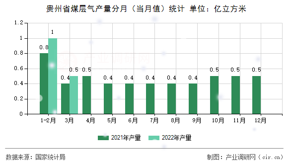 貴州省煤層氣產(chǎn)量分月（當(dāng)月值）統(tǒng)計(jì)