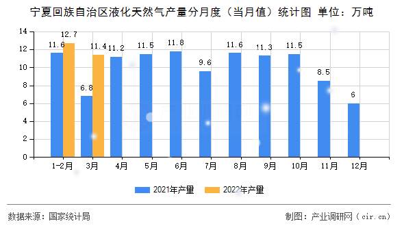 寧夏回族自治區(qū)液化天然氣產(chǎn)量分月度(當(dāng)月值)統(tǒng)計(jì)圖 寧夏回族自治區(qū)液化天然氣產(chǎn)量分月度(當(dāng)月值)統(tǒng)計(jì)圖