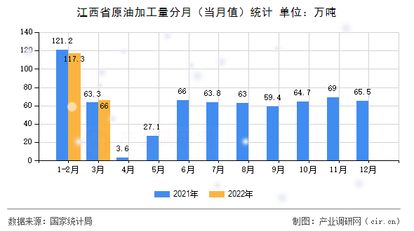 江西省原油加工量分月（當(dāng)月值）統(tǒng)計(jì)