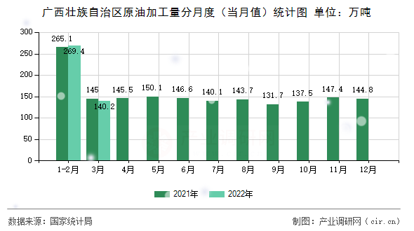 廣西壯族自治區(qū)原油加工量分月度（當月值）統(tǒng)計圖