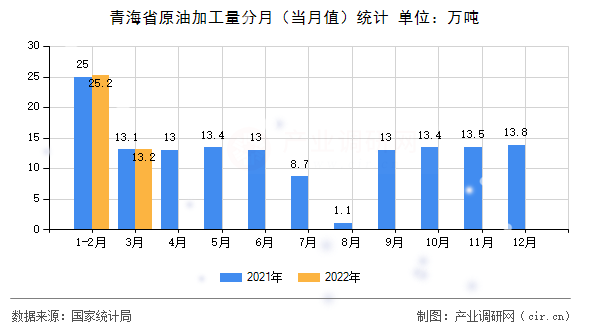 青海省原油加工量分月（當(dāng)月值）統(tǒng)計(jì)