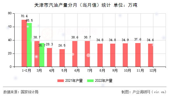 天津市汽油產(chǎn)量分月（當月值）統(tǒng)計