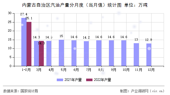 內蒙古自治區(qū)汽油產量分月度（當月值）統(tǒng)計圖