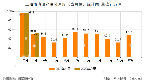 上海市汽油產(chǎn)量分月度（當(dāng)月值）統(tǒng)計(jì)圖