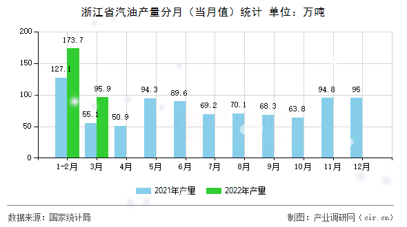 浙江省汽油產(chǎn)量分月（當(dāng)月值）統(tǒng)計(jì)