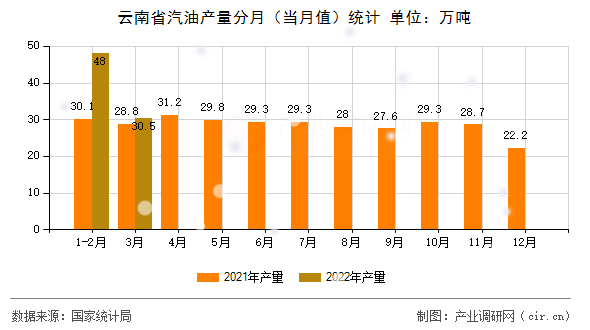 云南省汽油產(chǎn)量分月(當月值)統(tǒng)計 云南省汽油產(chǎn)量分月(當月值)統(tǒng)計