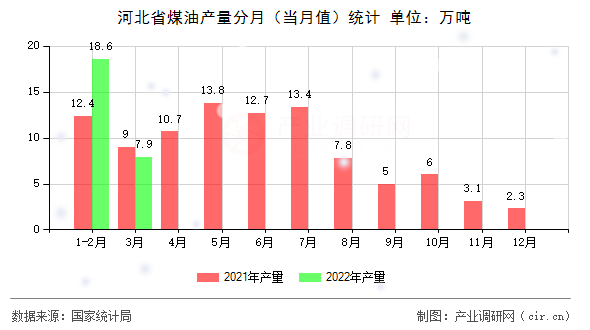 河北省煤油產(chǎn)量分月（當(dāng)月值）統(tǒng)計(jì)
