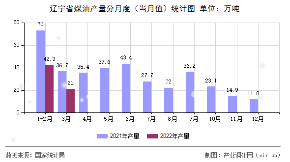 遼寧省煤油產(chǎn)量分月度(當(dāng)月值)統(tǒng)計(jì)圖 遼寧省煤油產(chǎn)量分月度(當(dāng)月值)統(tǒng)計(jì)圖