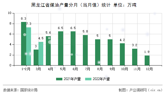 黑龍江省煤油產(chǎn)量分月（當(dāng)月值）統(tǒng)計(jì)