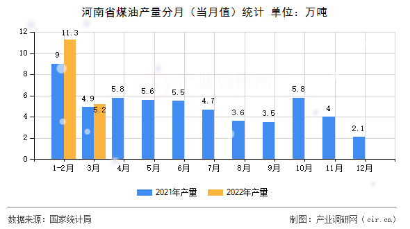 河南省煤油產(chǎn)量分月（當月值）統(tǒng)計