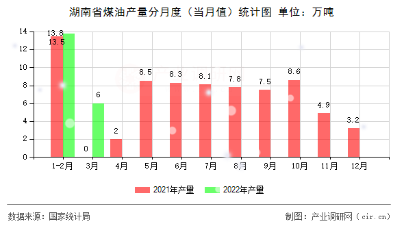 湖南省煤油產(chǎn)量分月度(當(dāng)月值)統(tǒng)計(jì)圖 湖南省煤油產(chǎn)量分月度(當(dāng)月值)統(tǒng)計(jì)圖