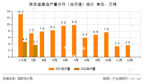陜西省煤油產(chǎn)量分月（當月值）統(tǒng)計