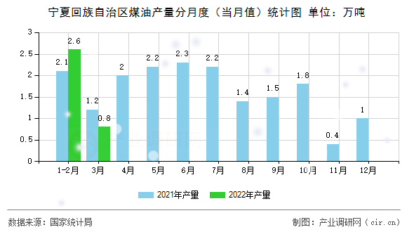 寧夏回族自治區(qū)煤油產(chǎn)量分月度（當(dāng)月值）統(tǒng)計圖