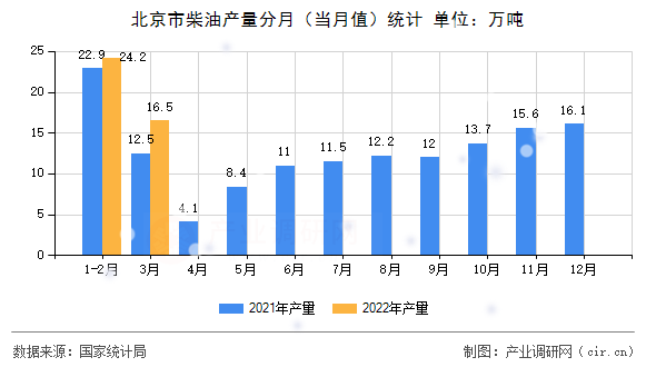 北京市柴油產量分月(當月值)統(tǒng)計 北京市柴油產量分月(當月值)統(tǒng)計