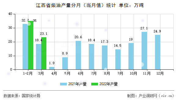 江西省柴油產(chǎn)量分月（當(dāng)月值）統(tǒng)計(jì)