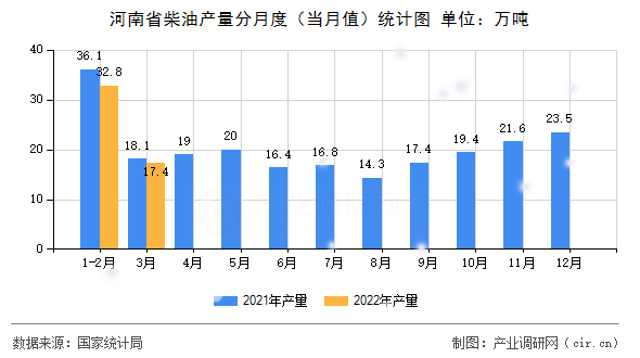 河南省柴油產(chǎn)量分月度（當(dāng)月值）統(tǒng)計(jì)圖