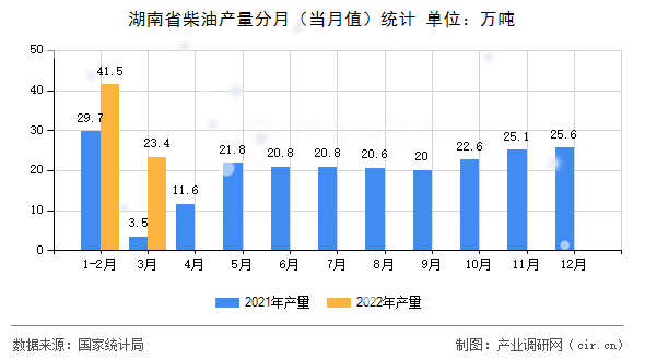 湖南省柴油產(chǎn)量分月（當(dāng)月值）統(tǒng)計(jì)