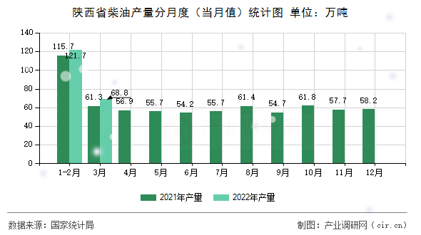 陜西省柴油產(chǎn)量分月度（當(dāng)月值）統(tǒng)計(jì)圖