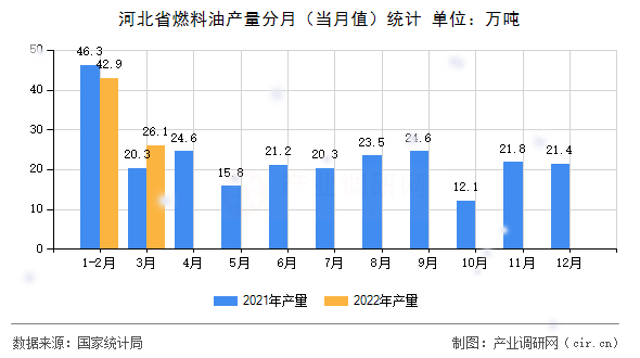 河北省燃料油產(chǎn)量分月（當(dāng)月值）統(tǒng)計(jì)