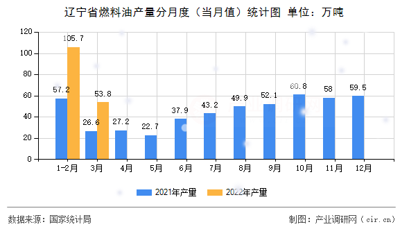 遼寧省燃料油產(chǎn)量分月度（當(dāng)月值）統(tǒng)計(jì)圖