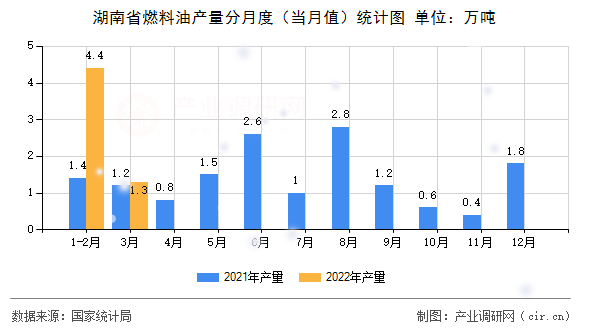湖南省燃料油產(chǎn)量分月度（當(dāng)月值）統(tǒng)計(jì)圖