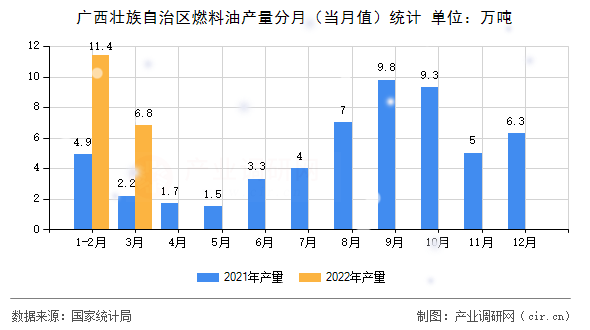 廣西壯族自治區(qū)燃料油產(chǎn)量分月（當(dāng)月值）統(tǒng)計(jì)
