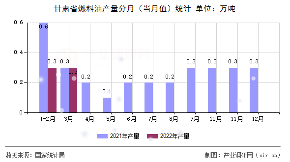 甘肅省燃料油產(chǎn)量分月（當(dāng)月值）統(tǒng)計(jì)