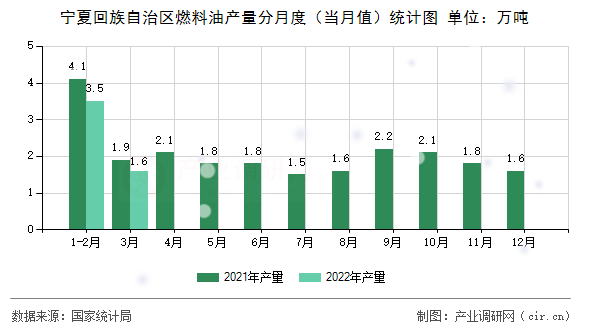 寧夏回族自治區(qū)燃料油產(chǎn)量分月度（當(dāng)月值）統(tǒng)計(jì)圖