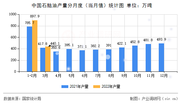 中國石腦油產(chǎn)量分月度（當月值）統(tǒng)計圖