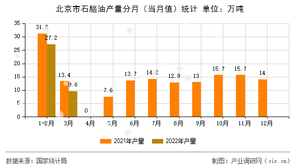 北京市石腦油產(chǎn)量分月（當(dāng)月值）統(tǒng)計(jì)