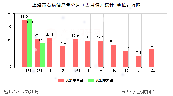 上海市石腦油產(chǎn)量分月(當(dāng)月值)統(tǒng)計(jì) 上海市石腦油產(chǎn)量分月(當(dāng)月值)統(tǒng)計(jì)