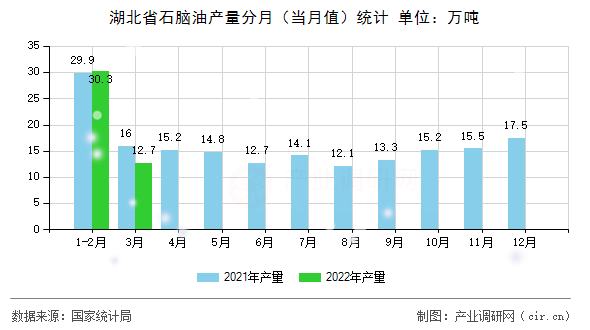 湖北省石腦油產(chǎn)量分月（當(dāng)月值）統(tǒng)計