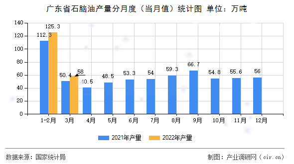 廣東省石腦油產(chǎn)量分月度(當(dāng)月值)統(tǒng)計(jì)圖 廣東省石腦油產(chǎn)量分月度(當(dāng)月值)統(tǒng)計(jì)圖