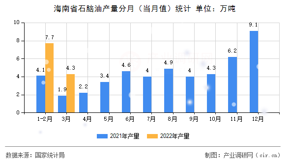 海南省石腦油產(chǎn)量分月(當(dāng)月值)統(tǒng)計 海南省石腦油產(chǎn)量分月(當(dāng)月值)統(tǒng)計