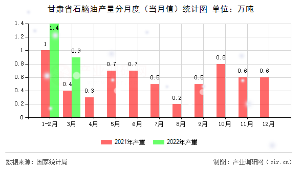甘肅省石腦油產(chǎn)量分月度(當(dāng)月值)統(tǒng)計(jì)圖 甘肅省石腦油產(chǎn)量分月度(當(dāng)月值)統(tǒng)計(jì)圖