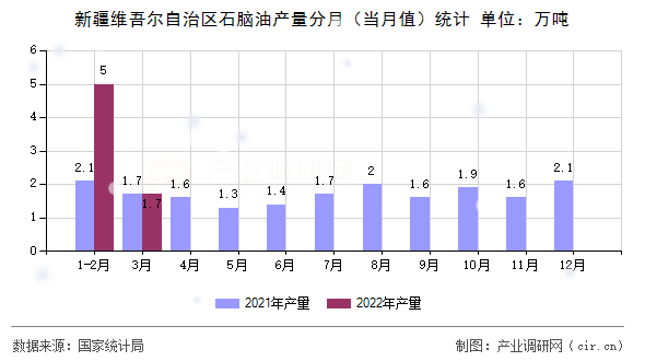新疆維吾爾自治區(qū)石腦油產(chǎn)量分月（當(dāng)月值）統(tǒng)計